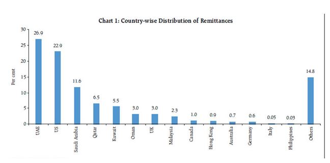 Source: Reserve Bank of India